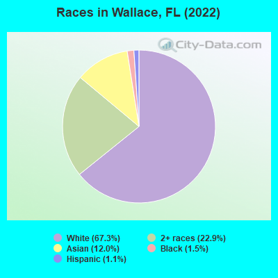Races in Wallace, FL (2022)