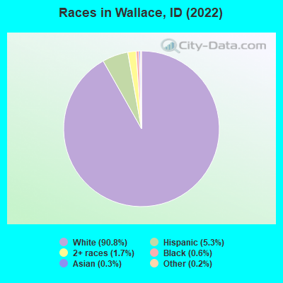Races in Wallace, ID (2022)