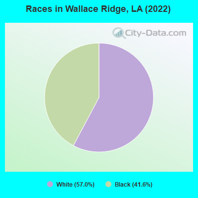 Races in Wallace Ridge, LA (2022)