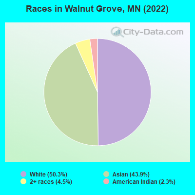 Races in Walnut Grove, MN (2022)