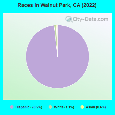 Races in Walnut Park, CA (2022)