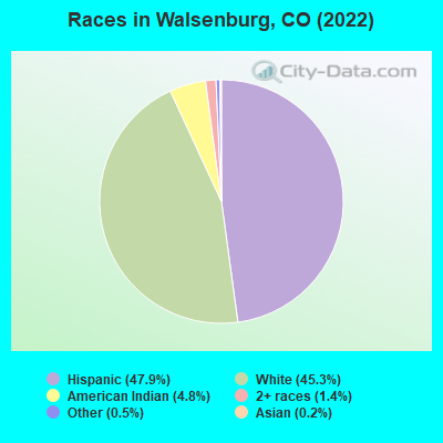 Races in Walsenburg, CO (2019)
