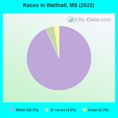 Races in Walthall, MS (2021)