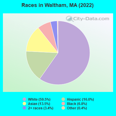 Races in Waltham, MA (2022)