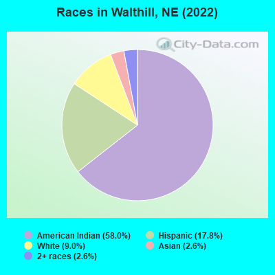 Races in Walthill, NE (2022)