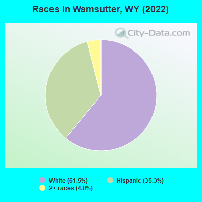 Races in Wamsutter, WY (2022)