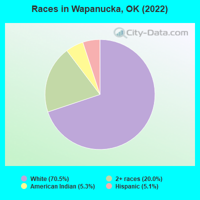 Races in Wapanucka, OK (2019)