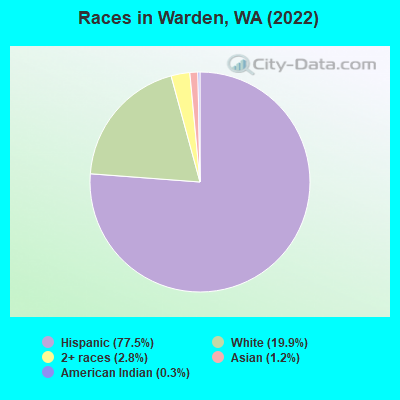 Races in Warden, WA (2022)