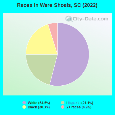 Races in Ware Shoals, SC (2022)