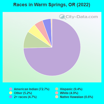 Races in Warm Springs, OR (2022)