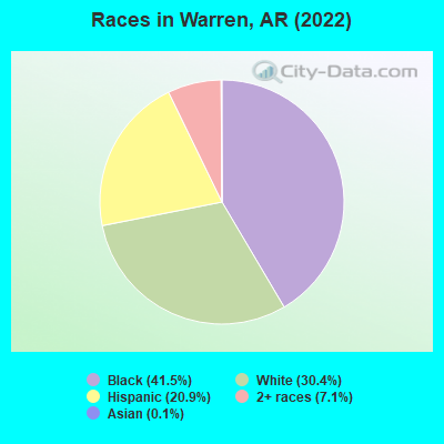 Races in Warren, AR (2019)