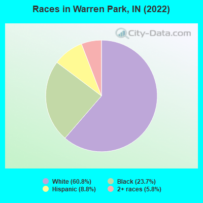 Races in Warren Park, IN (2019)