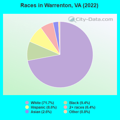 Races in Warrenton, VA (2019)