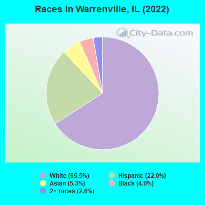 Races in Warrenville, IL (2019)