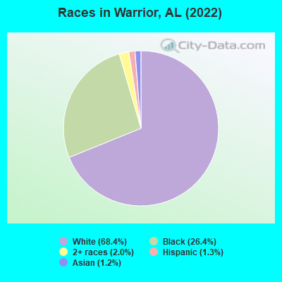 Races in Warrior, AL (2022)