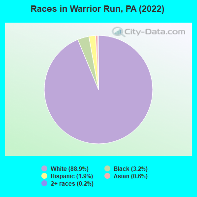 Races in Warrior Run, PA (2022)
