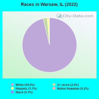 Races in Warsaw, IL (2022)