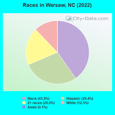 Races in Warsaw, NC (2022)