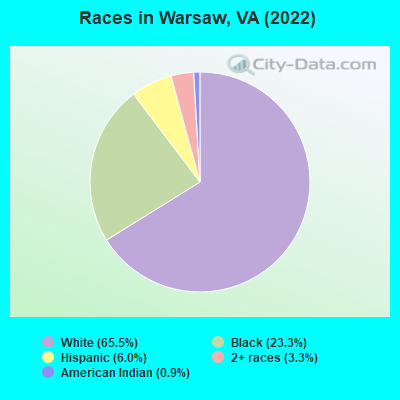 Races in Warsaw, VA (2022)