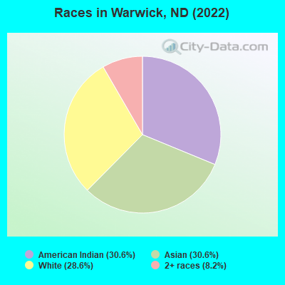 Races in Warwick, ND (2022)
