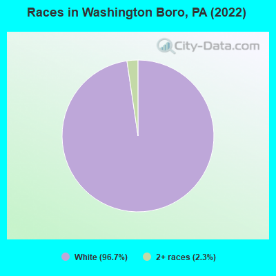 Races in Washington Boro, PA (2022)
