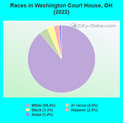 Races in Washington Court House, OH (2022)