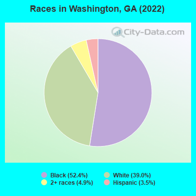 Races in Washington, GA (2022)