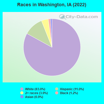 Races in Washington, IA (2022)