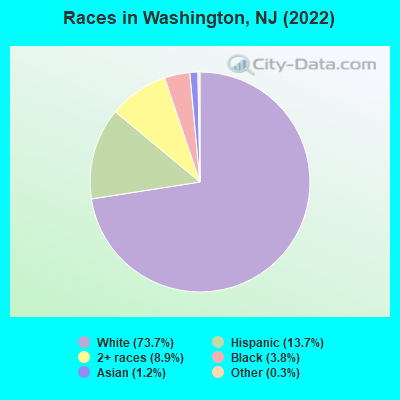 Races in Washington, NJ (2019)