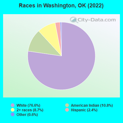 Races in Washington, OK (2022)