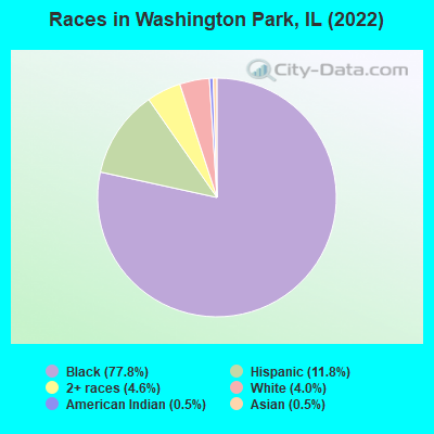 Races in Washington Park, IL (2022)
