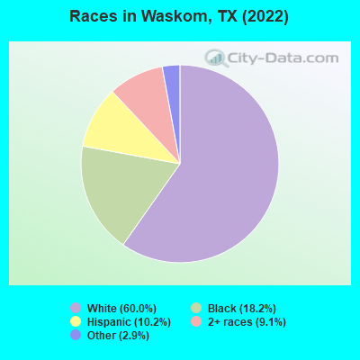 Races in Waskom, TX (2019)