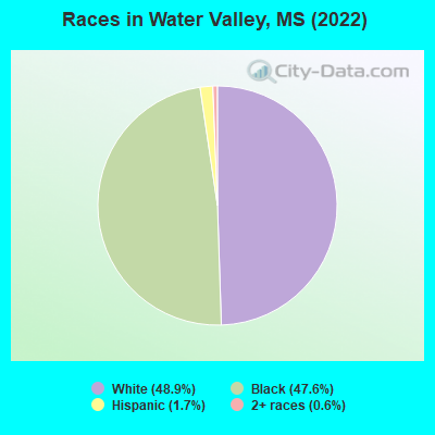 Races in Water Valley, MS (2022)