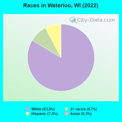 Races in Waterloo, WI (2019)