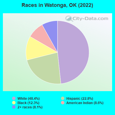 Races in Watonga, OK (2022)