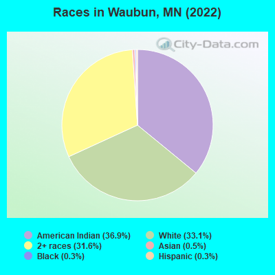 Races in Waubun, MN (2022)