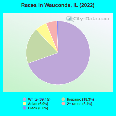 Races in Wauconda, IL (2019)