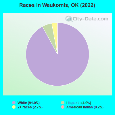 Races in Waukomis, OK (2022)