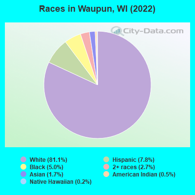 Races in Waupun, WI (2022)