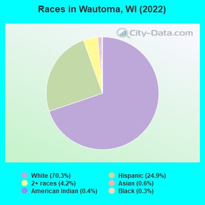 Races in Wautoma, WI (2022)
