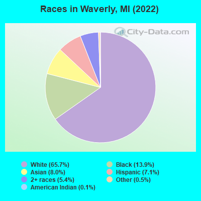 Races in Waverly, MI (2019)