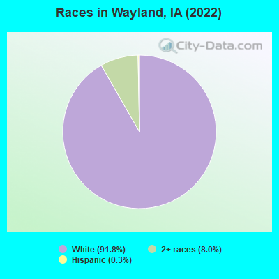 Races in Wayland, IA (2022)