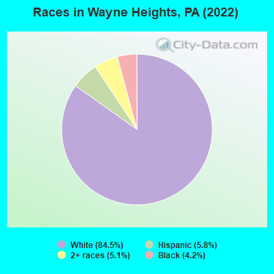 Races in Wayne Heights, PA (2022)