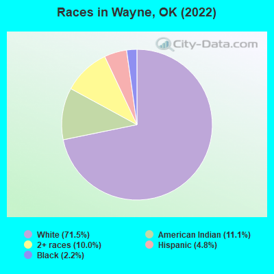 Races in Wayne, OK (2022)