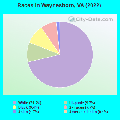 Races in Waynesboro, VA (2022)