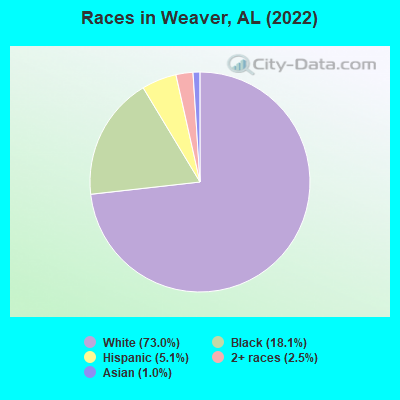 Races in Weaver, AL (2022)