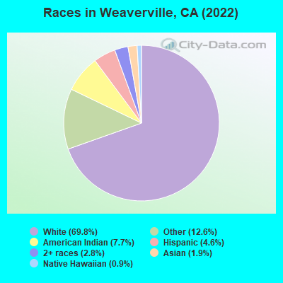 Races in Weaverville, CA (2022)