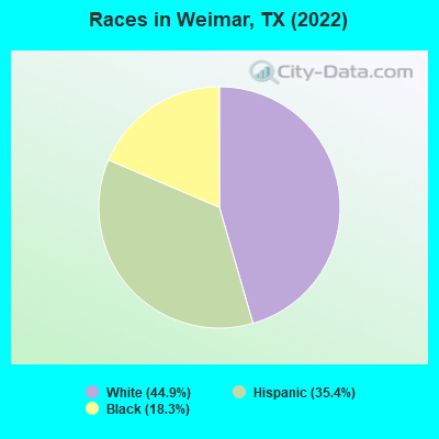 Races in Weimar, TX (2022)