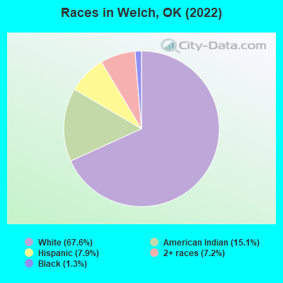 Races in Welch, OK (2022)