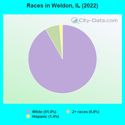 Races in Weldon, IL (2022)